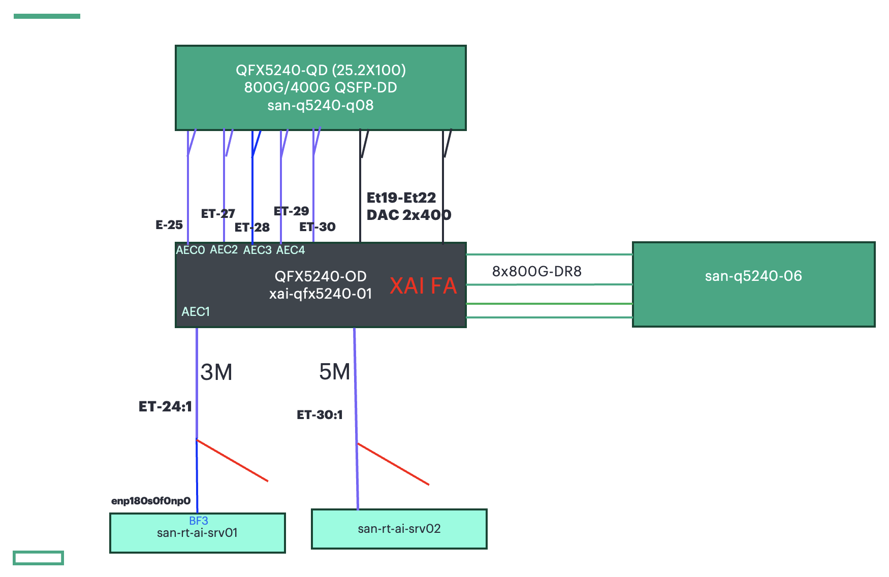 Systest lab testbed topology