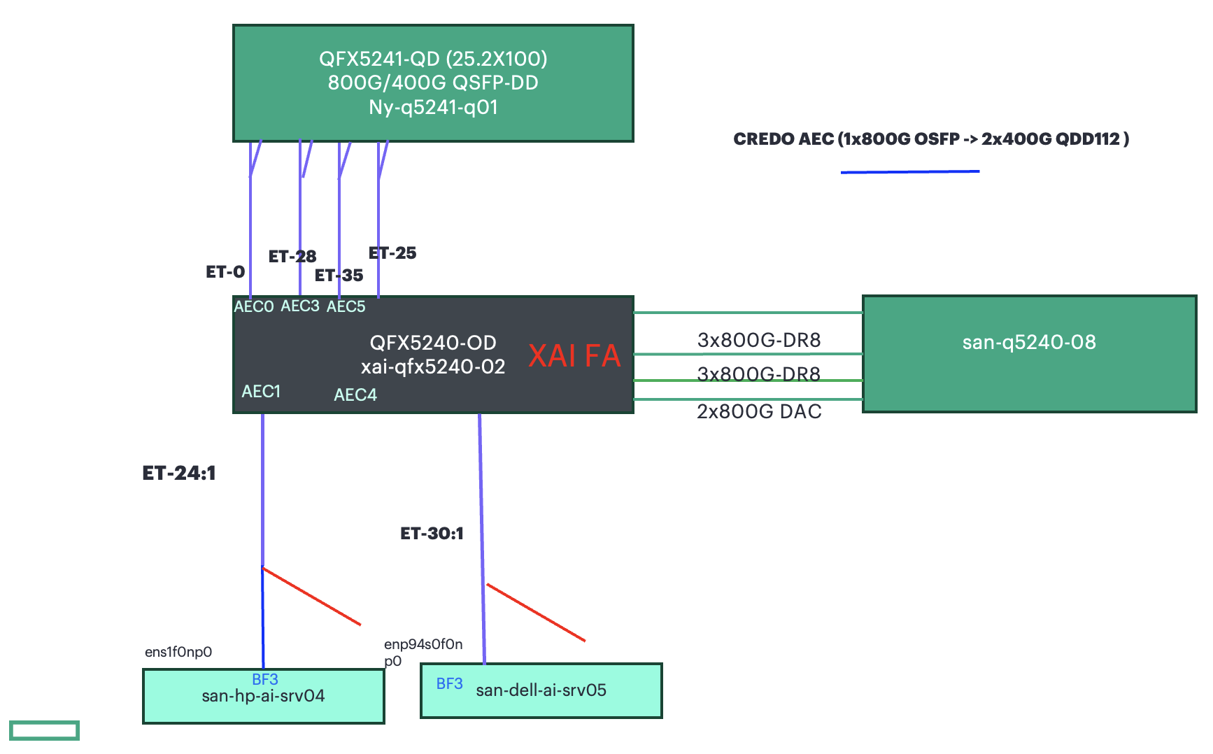 Systest lab testbed topology