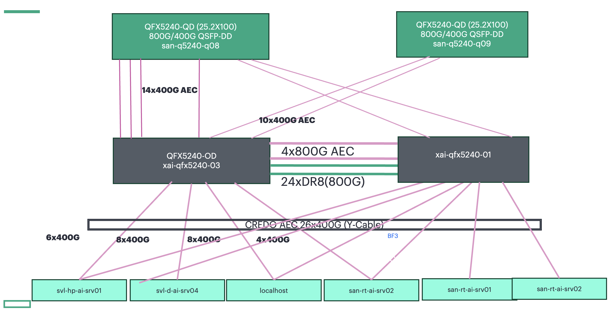 Systest lab testbed topology